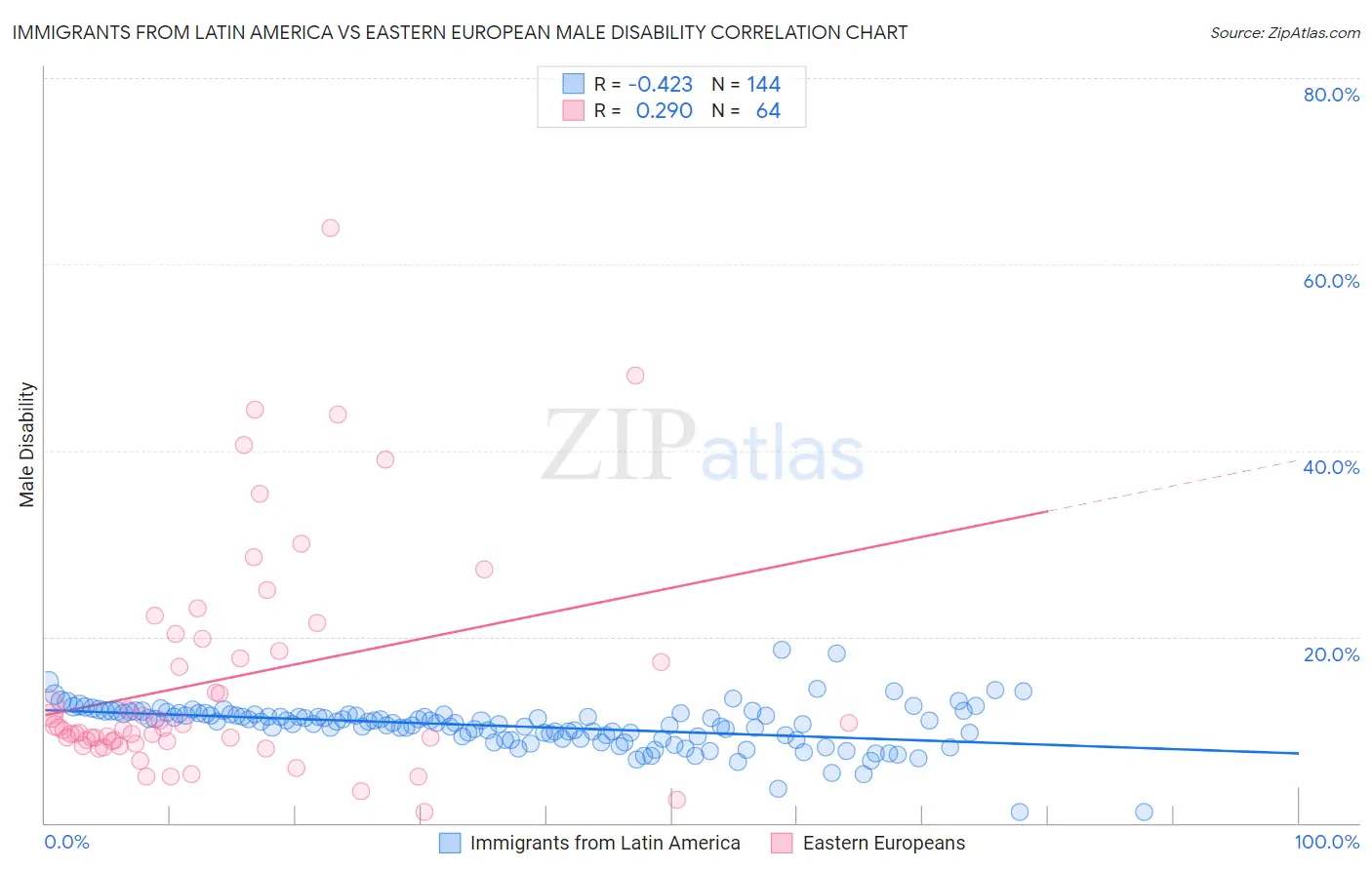 Immigrants from Latin America vs Eastern European Male Disability