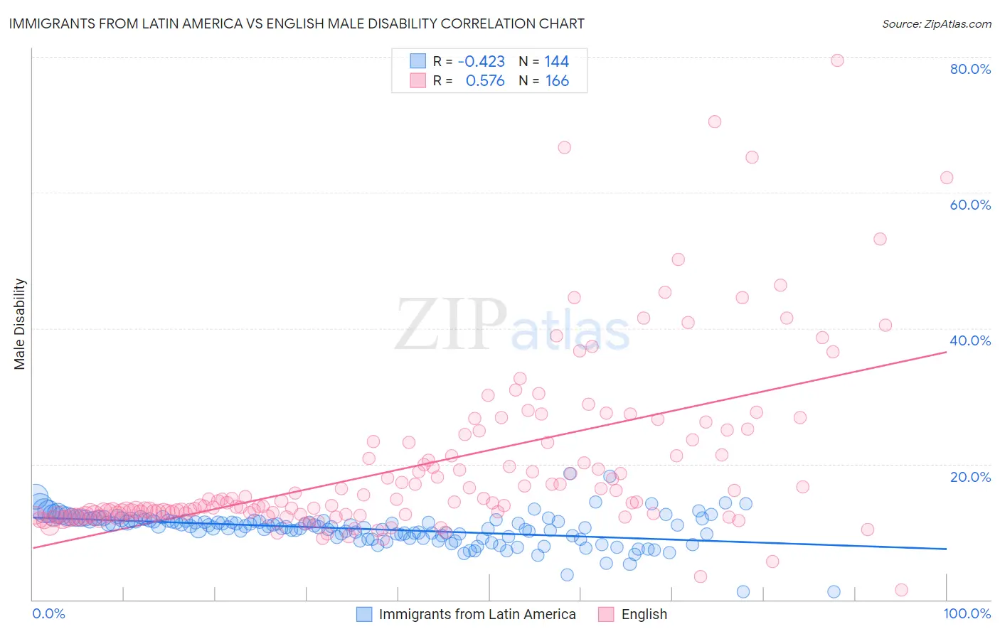 Immigrants from Latin America vs English Male Disability