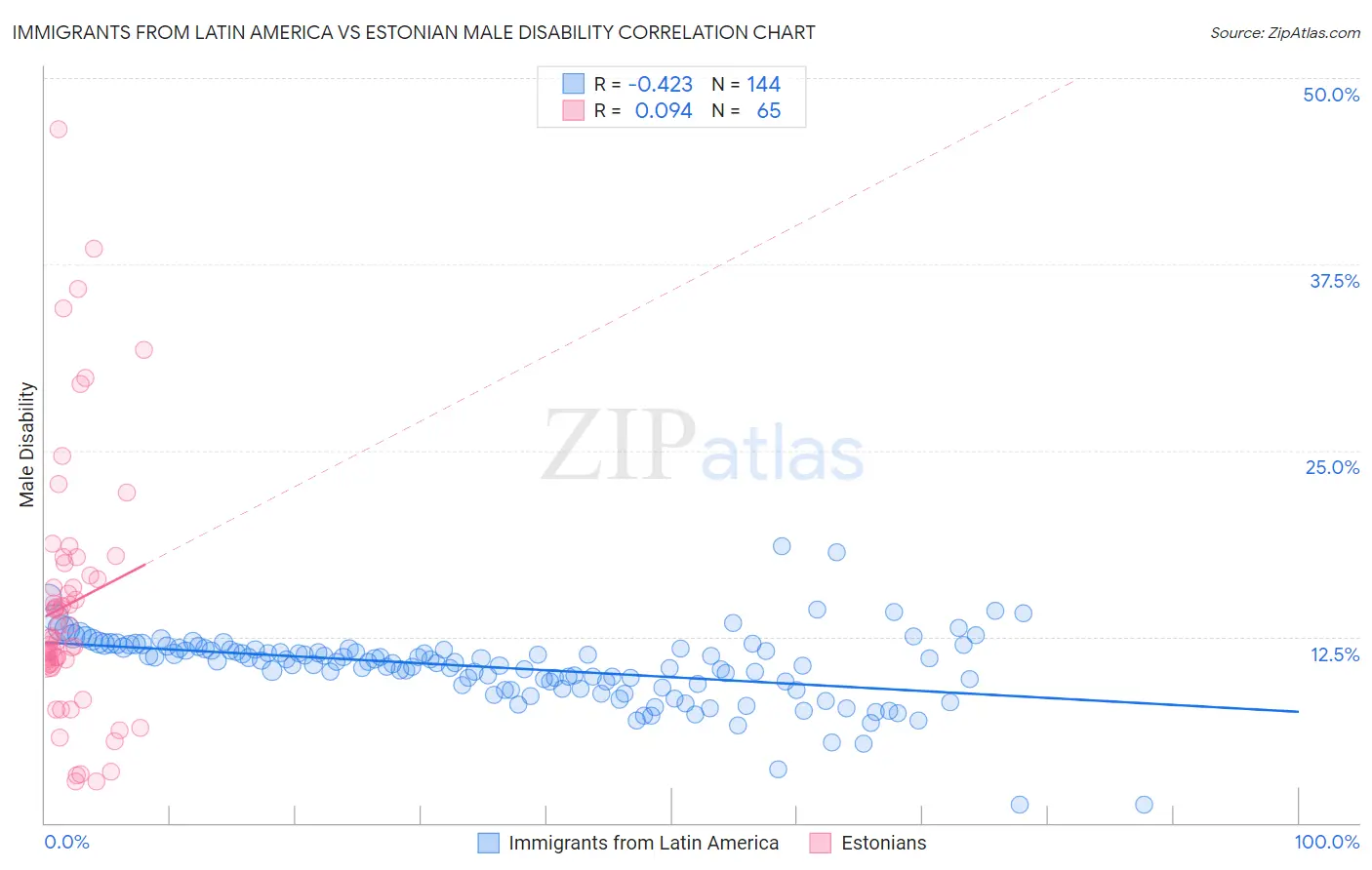 Immigrants from Latin America vs Estonian Male Disability