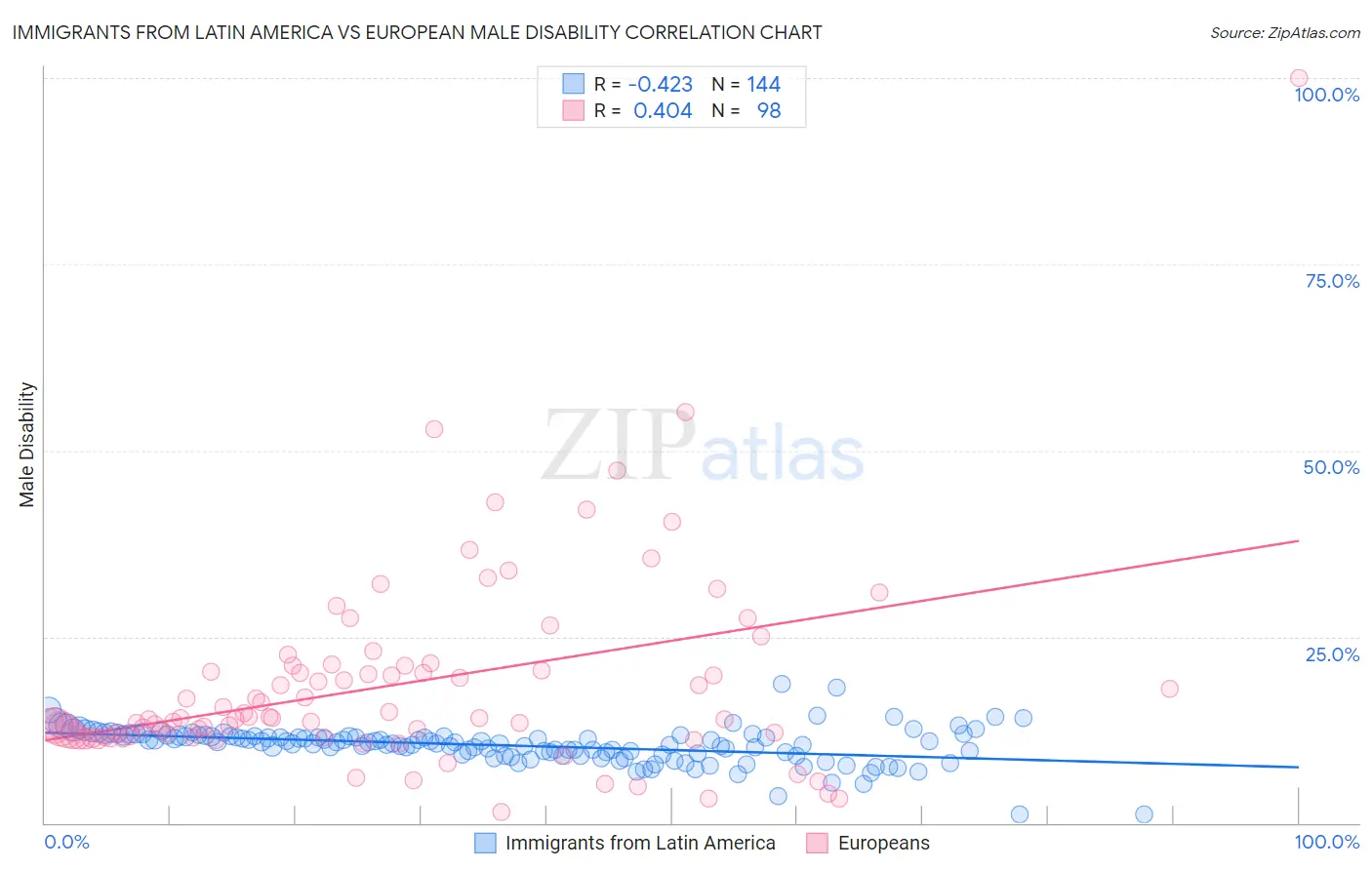 Immigrants from Latin America vs European Male Disability