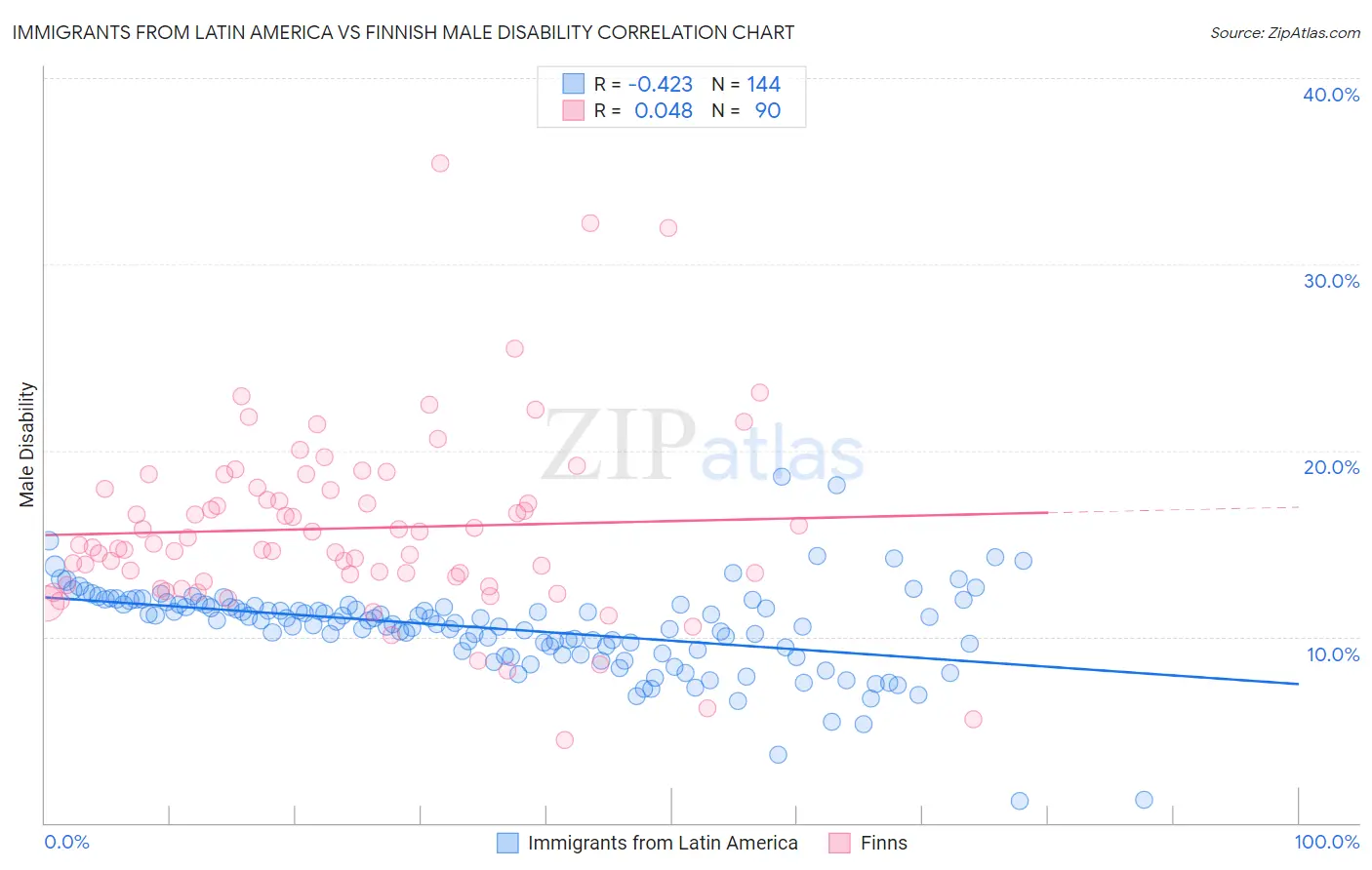 Immigrants from Latin America vs Finnish Male Disability