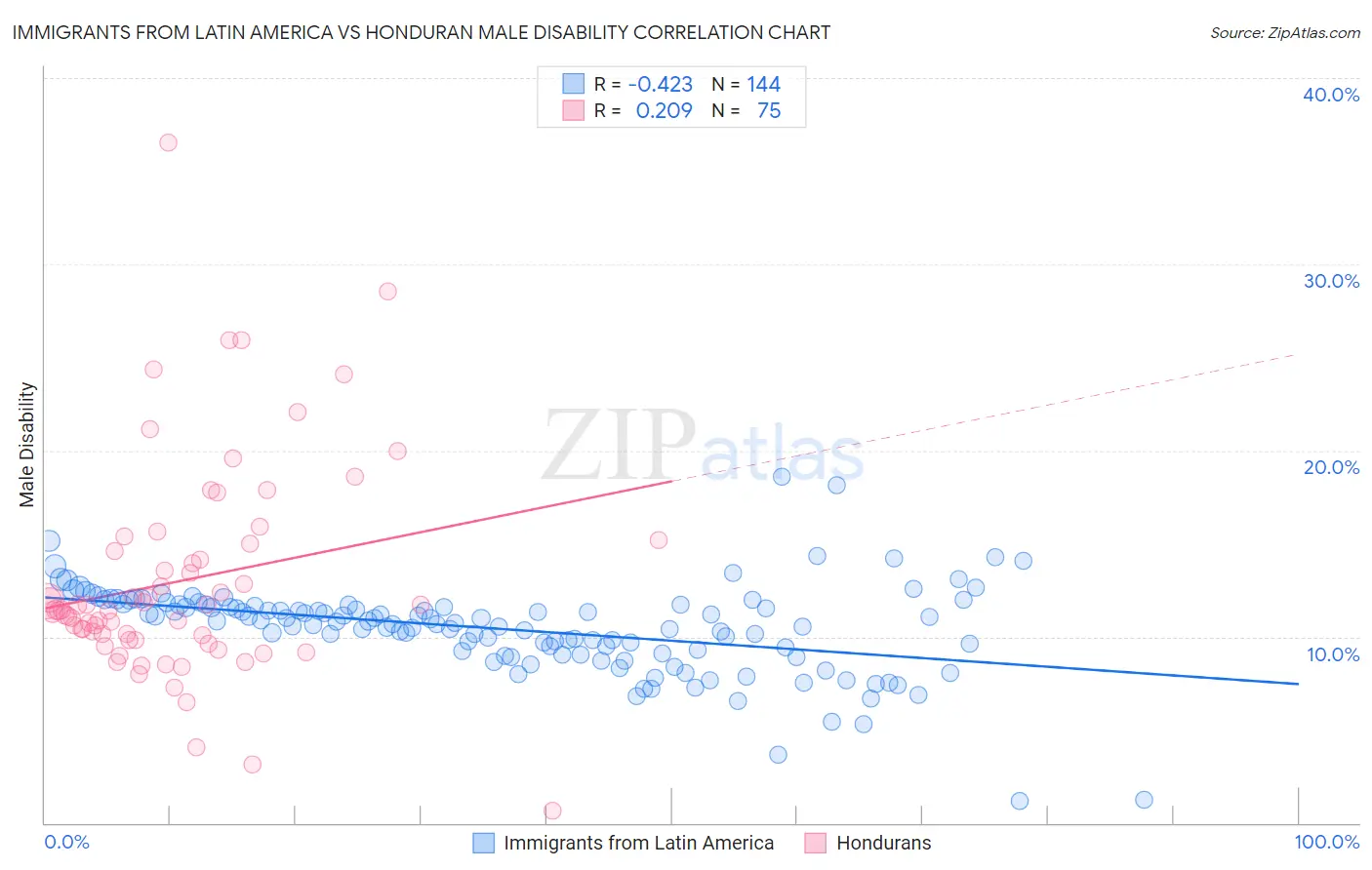 Immigrants from Latin America vs Honduran Male Disability