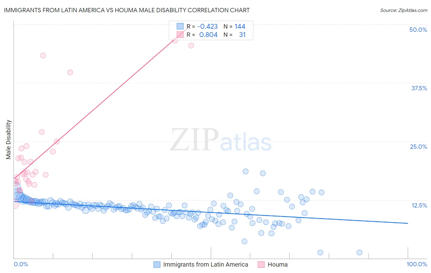 Immigrants from Latin America vs Houma Male Disability