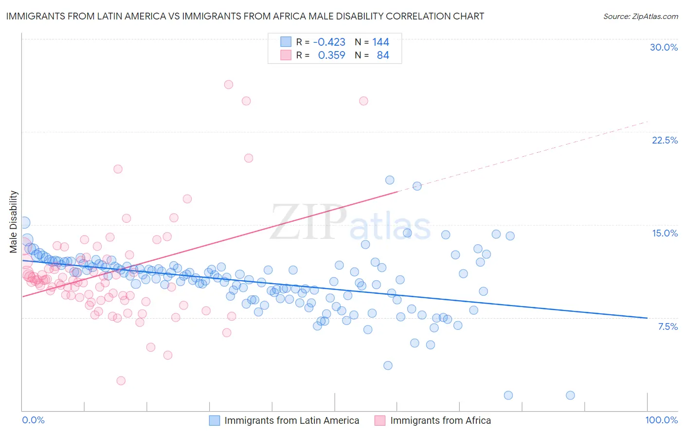 Immigrants from Latin America vs Immigrants from Africa Male Disability