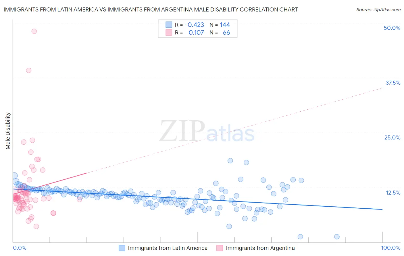 Immigrants from Latin America vs Immigrants from Argentina Male Disability