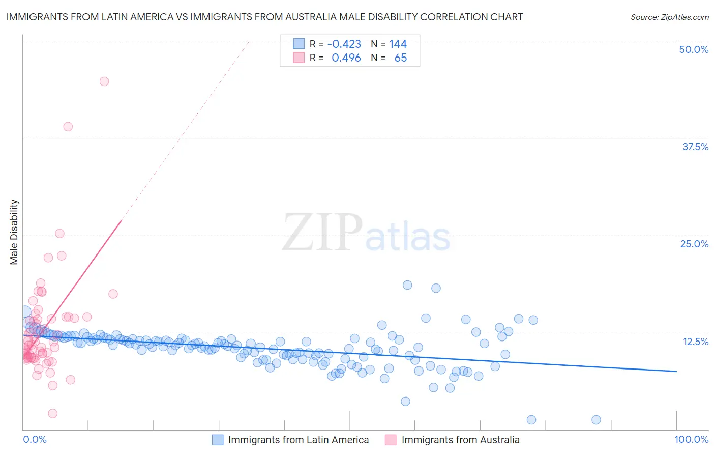 Immigrants from Latin America vs Immigrants from Australia Male Disability