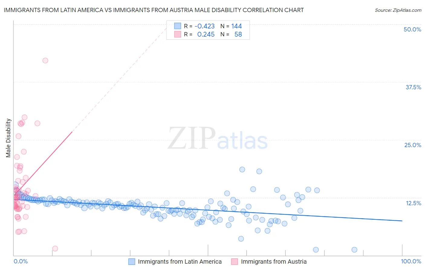 Immigrants from Latin America vs Immigrants from Austria Male Disability