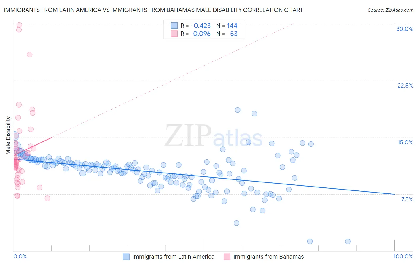 Immigrants from Latin America vs Immigrants from Bahamas Male Disability