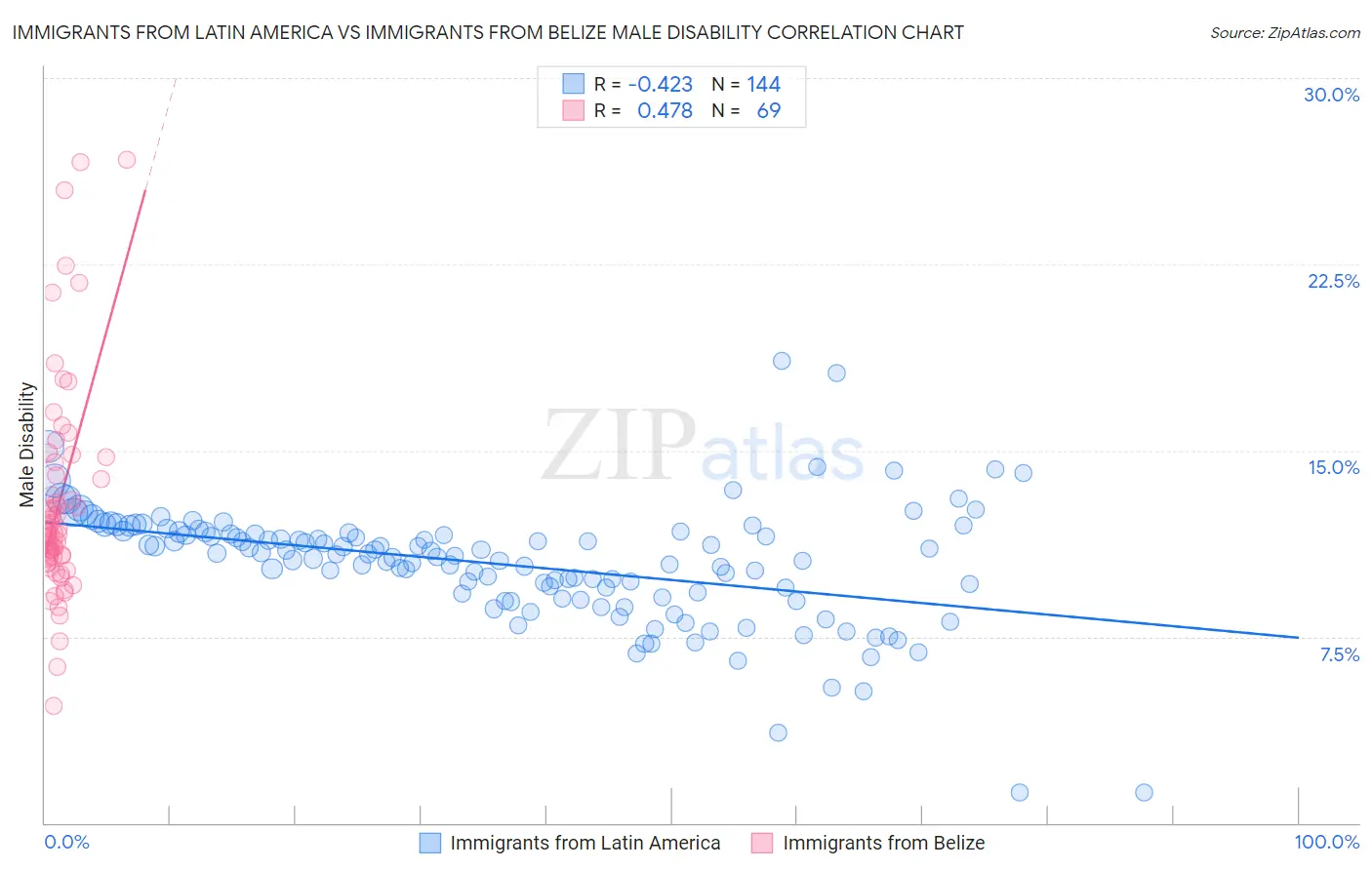 Immigrants from Latin America vs Immigrants from Belize Male Disability