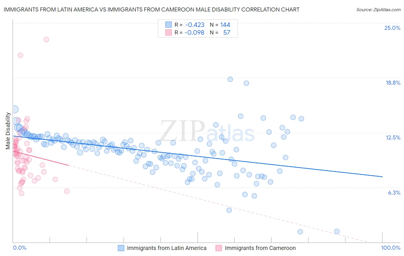 Immigrants from Latin America vs Immigrants from Cameroon Male Disability
