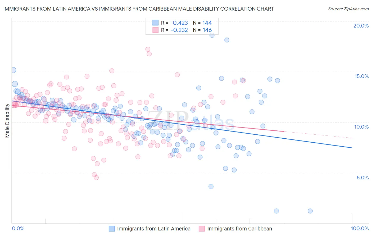 Immigrants from Latin America vs Immigrants from Caribbean Male Disability