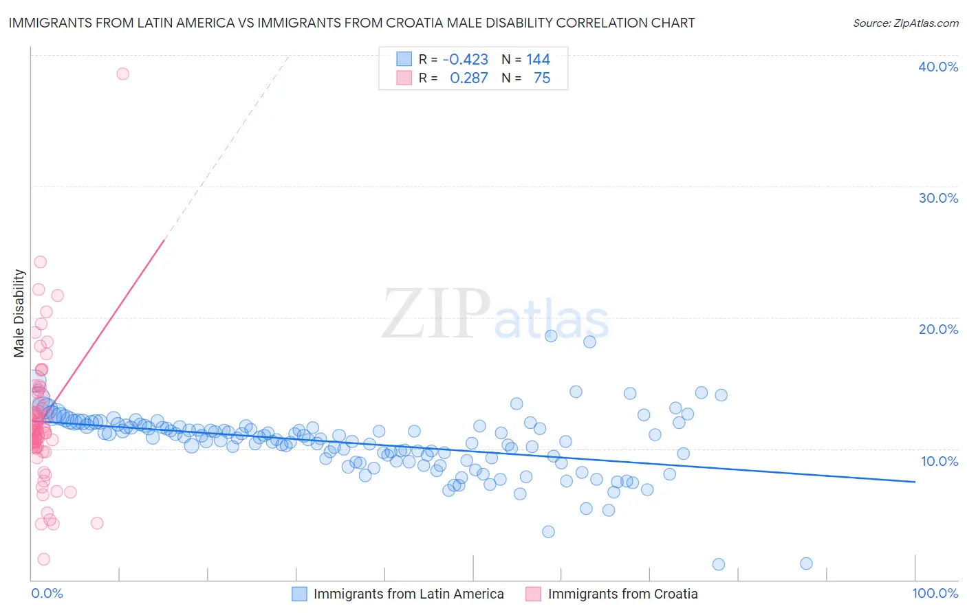 Immigrants from Latin America vs Immigrants from Croatia Male Disability