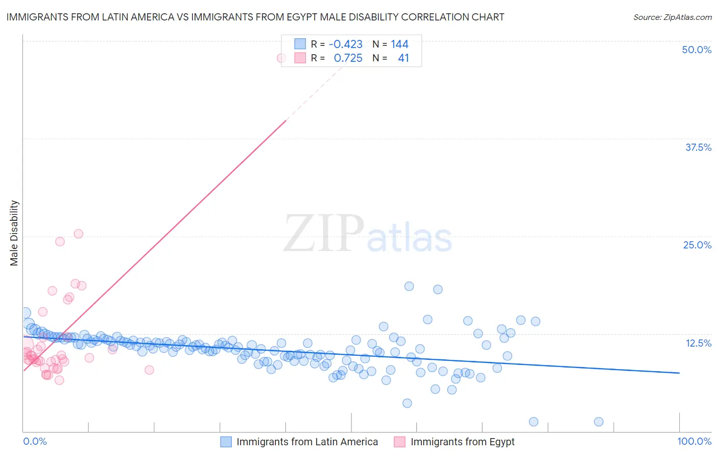 Immigrants from Latin America vs Immigrants from Egypt Male Disability