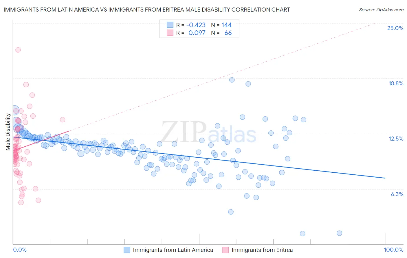 Immigrants from Latin America vs Immigrants from Eritrea Male Disability