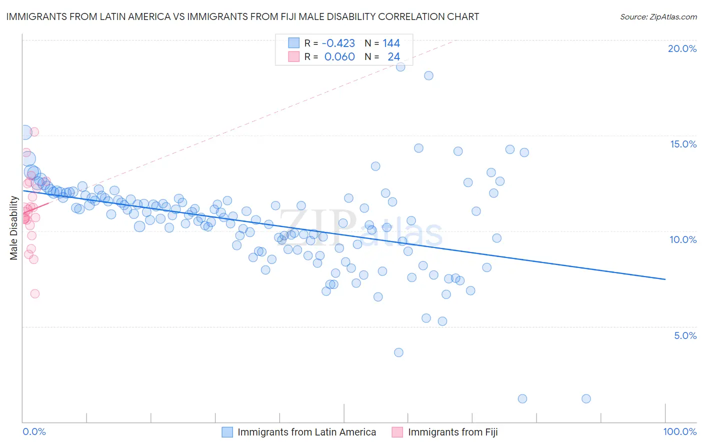 Immigrants from Latin America vs Immigrants from Fiji Male Disability