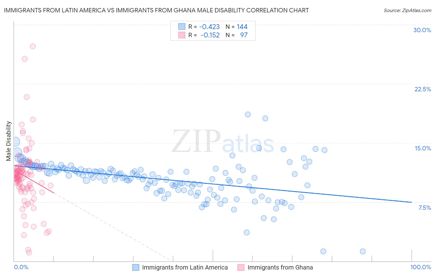 Immigrants from Latin America vs Immigrants from Ghana Male Disability