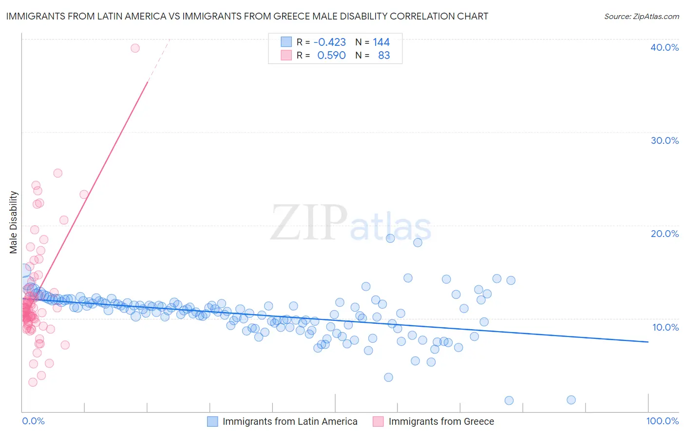 Immigrants from Latin America vs Immigrants from Greece Male Disability