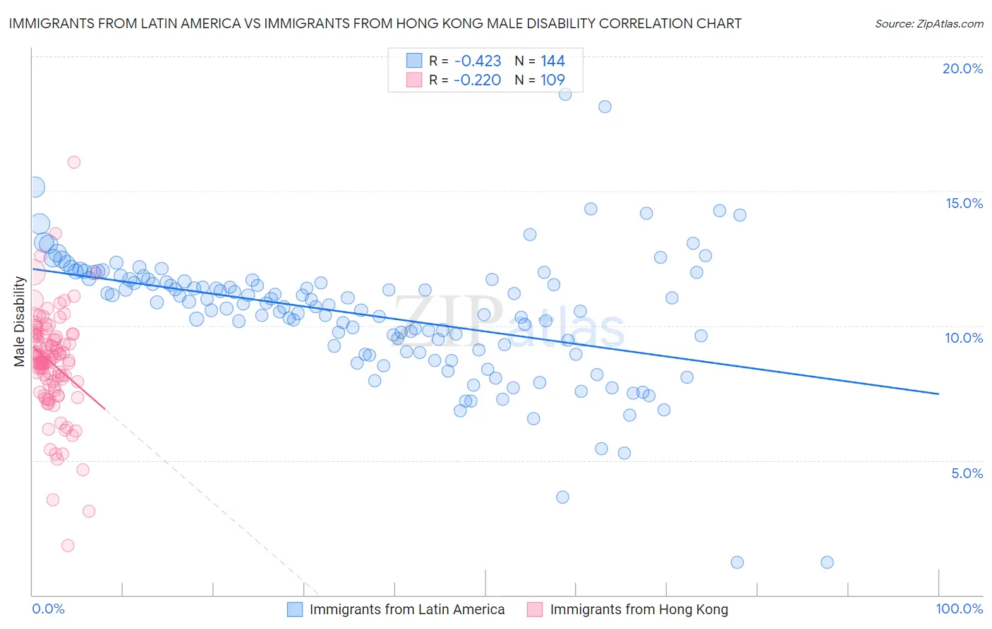 Immigrants from Latin America vs Immigrants from Hong Kong Male Disability