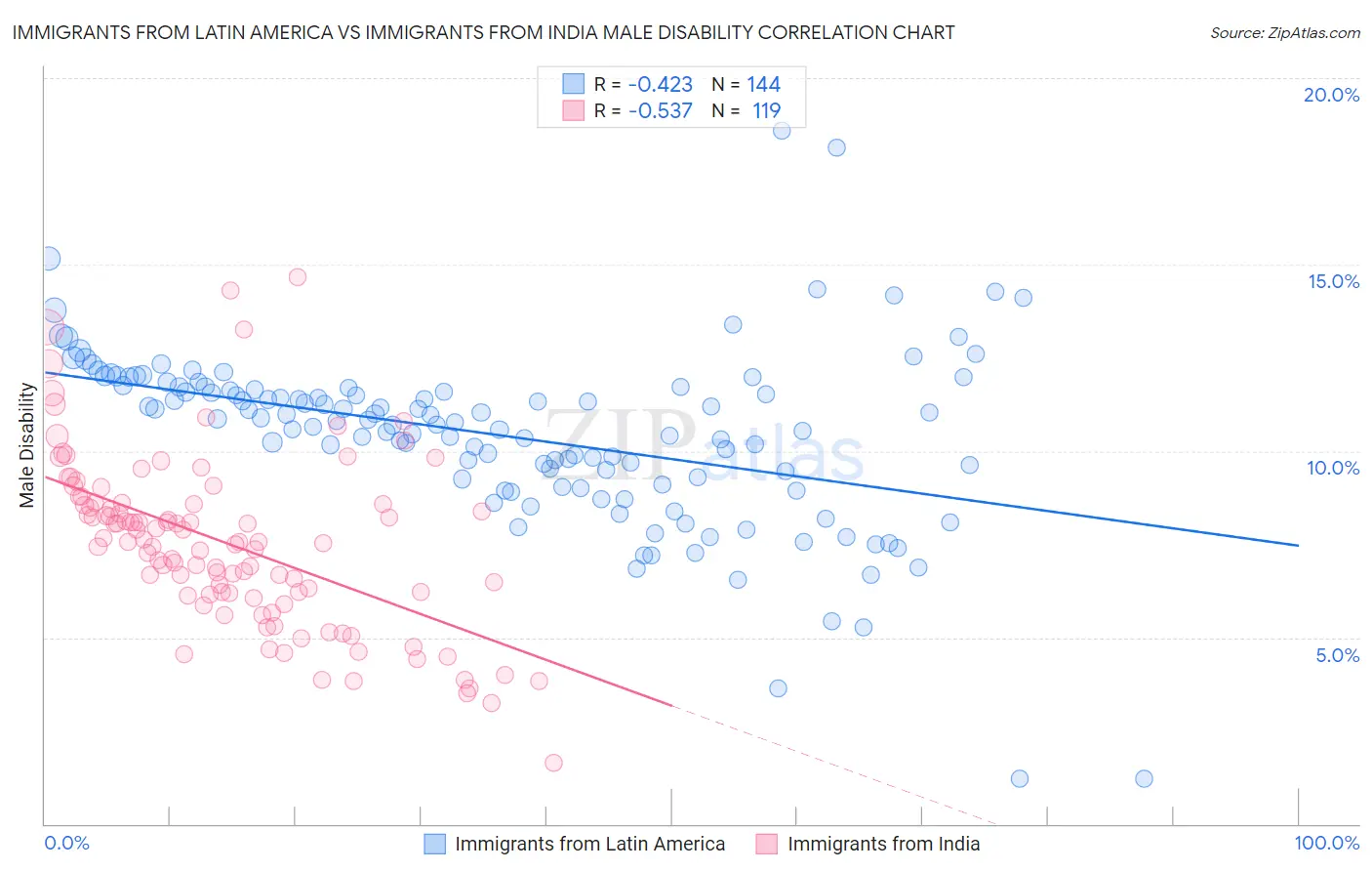 Immigrants from Latin America vs Immigrants from India Male Disability