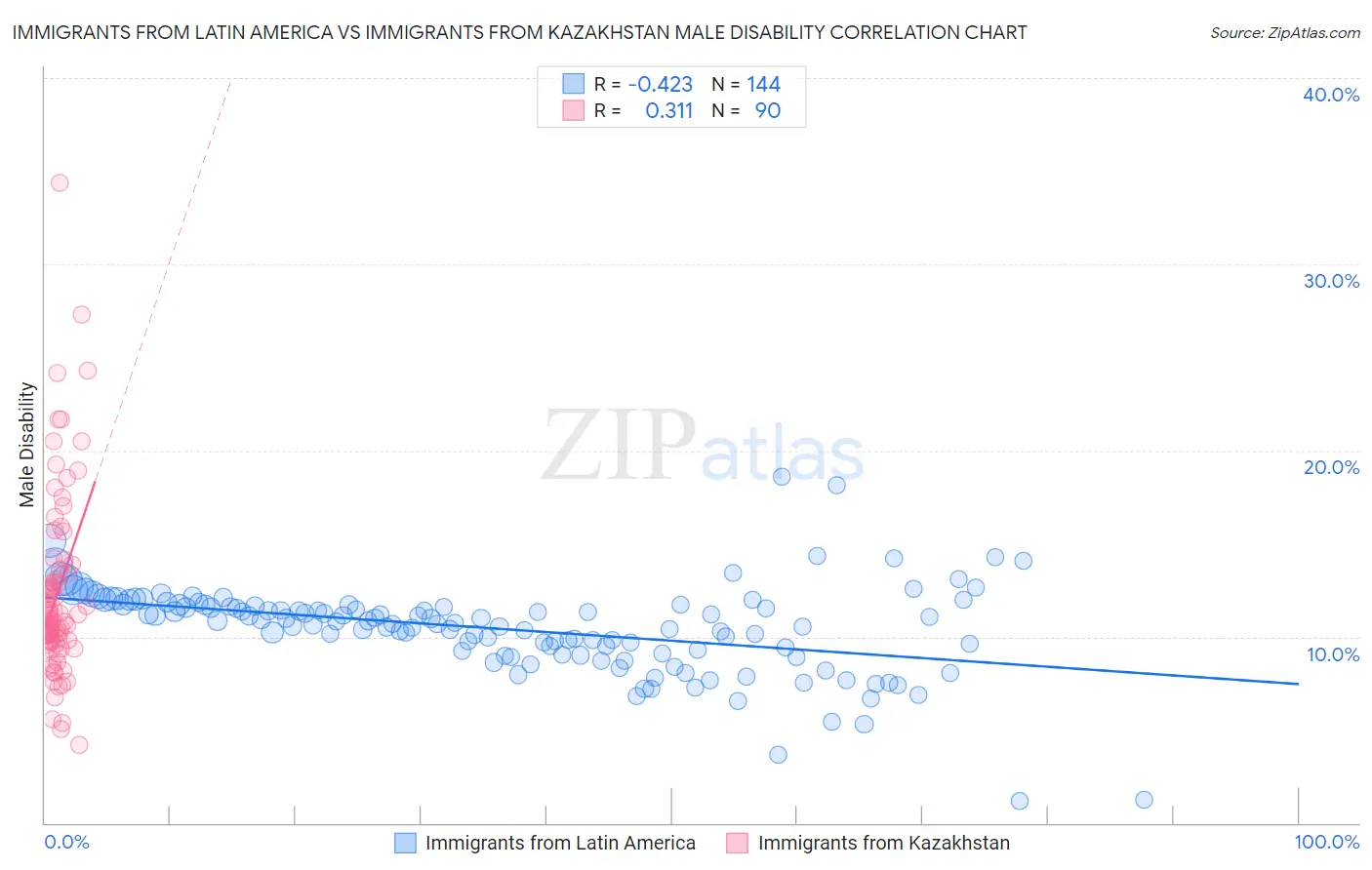 Immigrants from Latin America vs Immigrants from Kazakhstan Male Disability