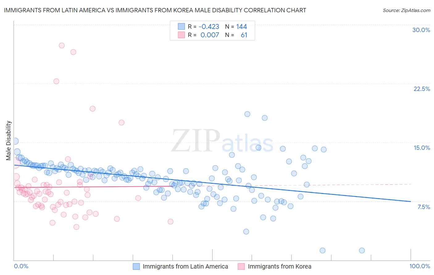 Immigrants from Latin America vs Immigrants from Korea Male Disability