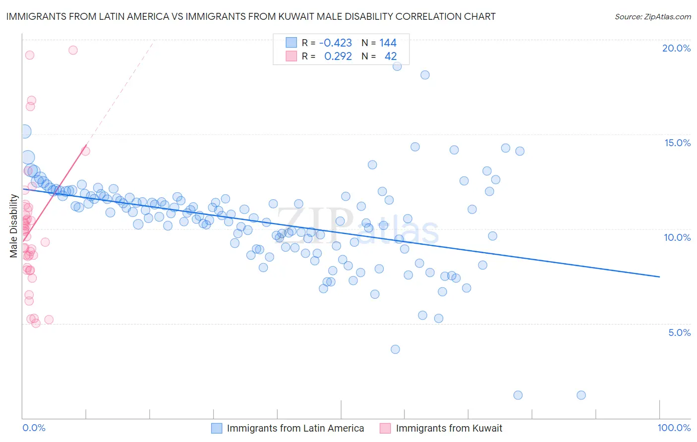 Immigrants from Latin America vs Immigrants from Kuwait Male Disability