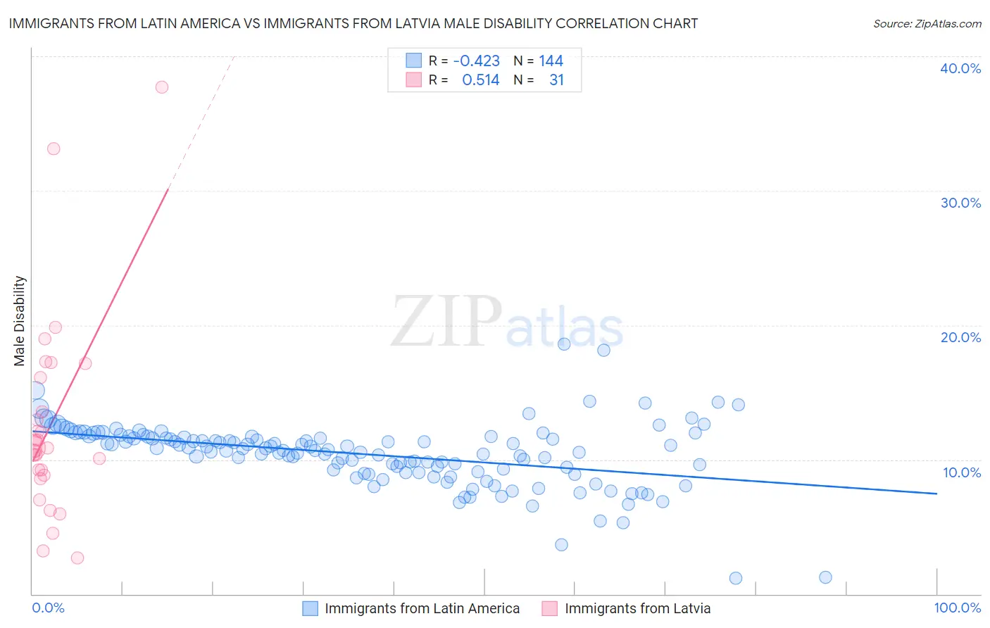 Immigrants from Latin America vs Immigrants from Latvia Male Disability