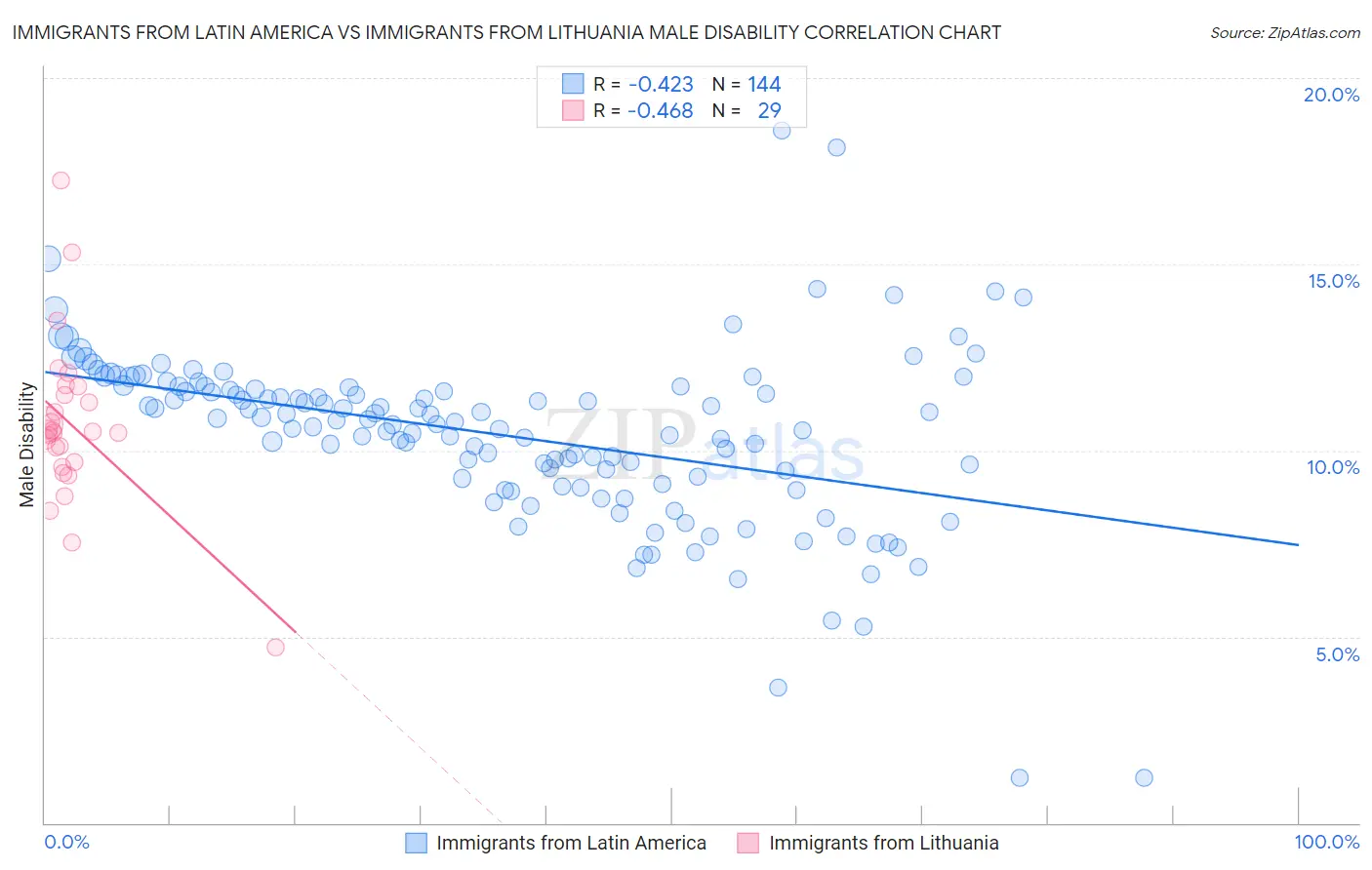 Immigrants from Latin America vs Immigrants from Lithuania Male Disability