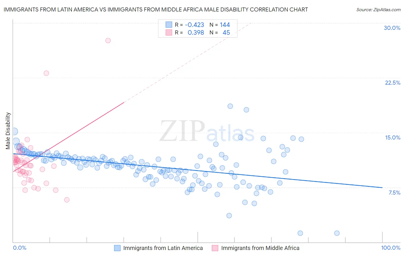 Immigrants from Latin America vs Immigrants from Middle Africa Male Disability