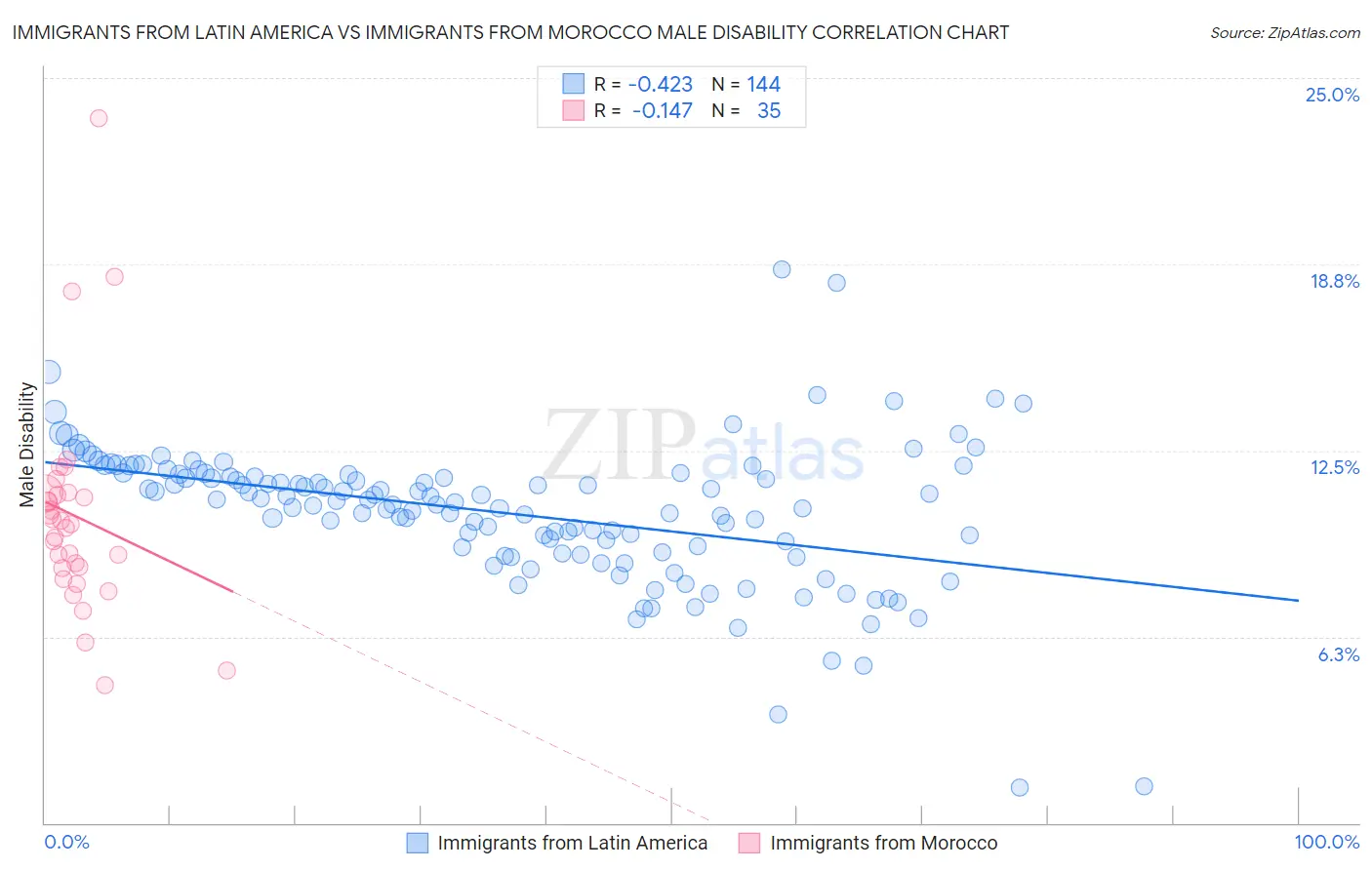 Immigrants from Latin America vs Immigrants from Morocco Male Disability