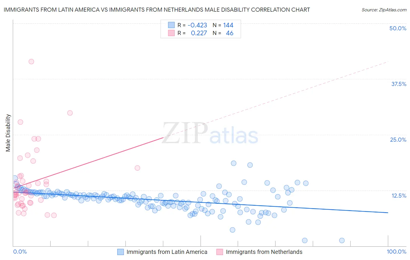 Immigrants from Latin America vs Immigrants from Netherlands Male Disability
