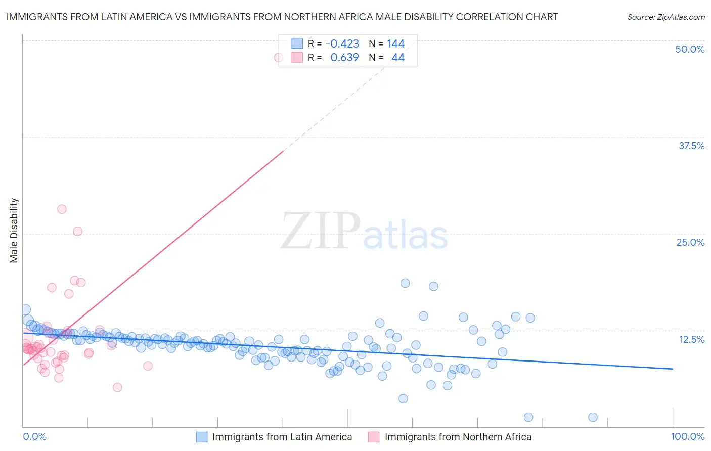 Immigrants from Latin America vs Immigrants from Northern Africa Male Disability