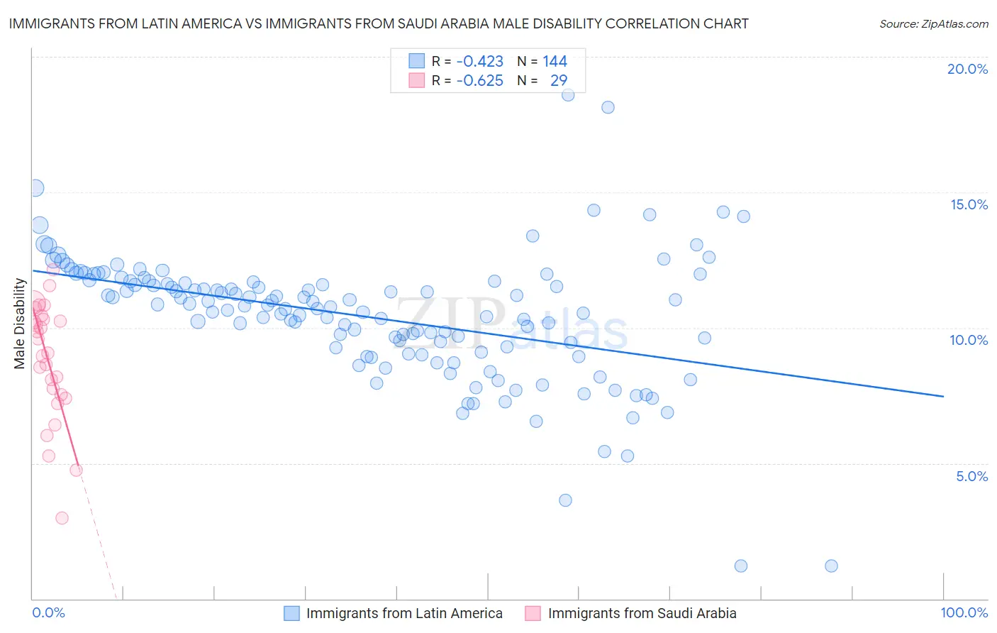 Immigrants from Latin America vs Immigrants from Saudi Arabia Male Disability