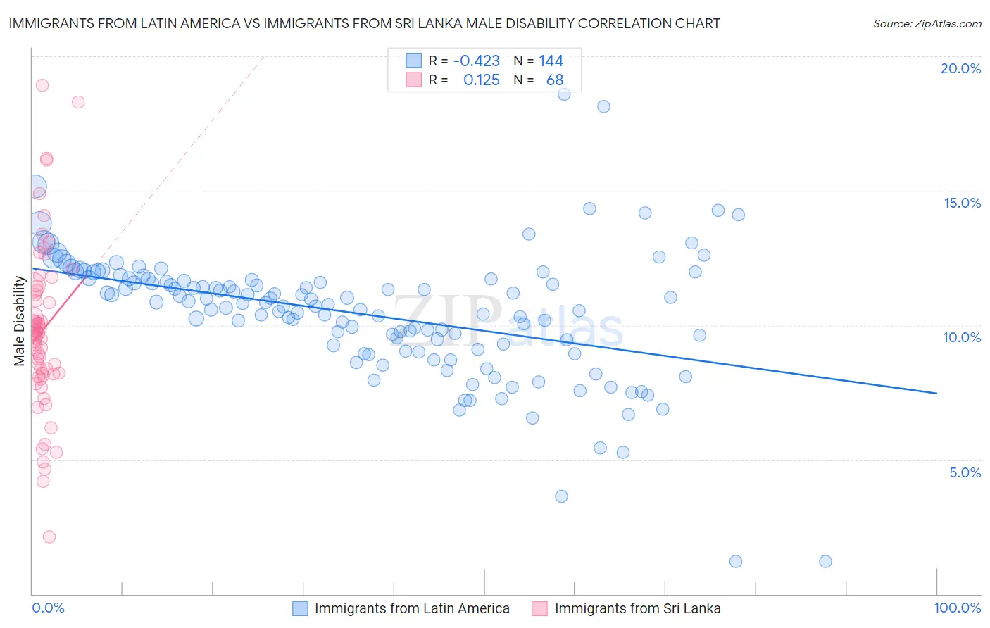 Immigrants from Latin America vs Immigrants from Sri Lanka Male Disability