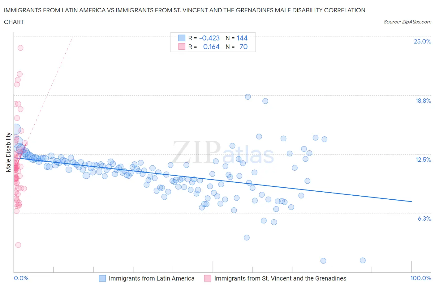 Immigrants from Latin America vs Immigrants from St. Vincent and the Grenadines Male Disability