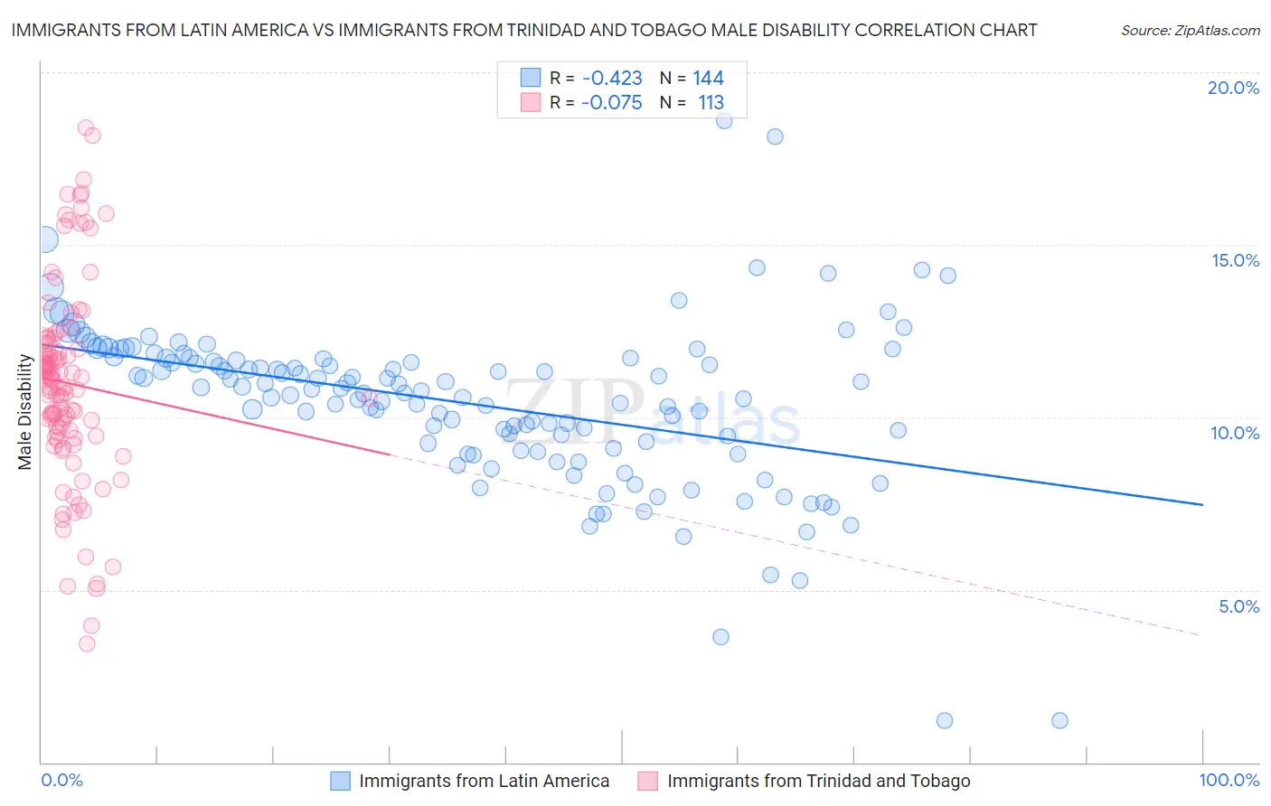 Immigrants from Latin America vs Immigrants from Trinidad and Tobago Male Disability
