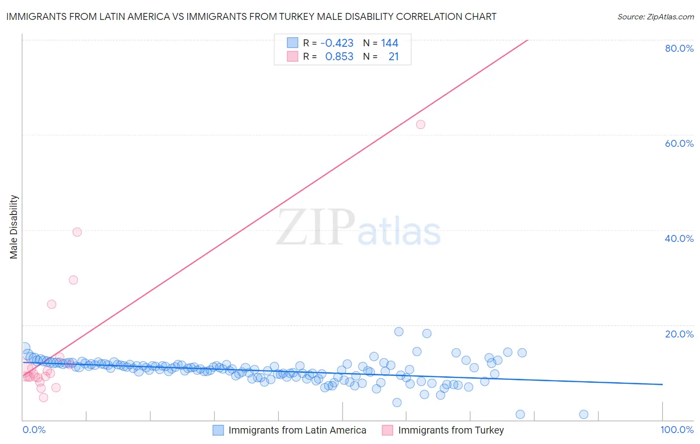 Immigrants from Latin America vs Immigrants from Turkey Male Disability