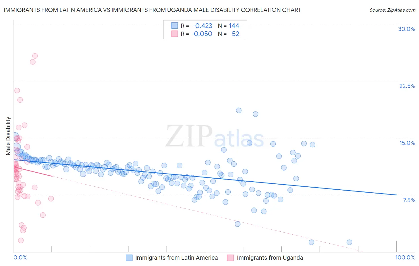 Immigrants from Latin America vs Immigrants from Uganda Male Disability