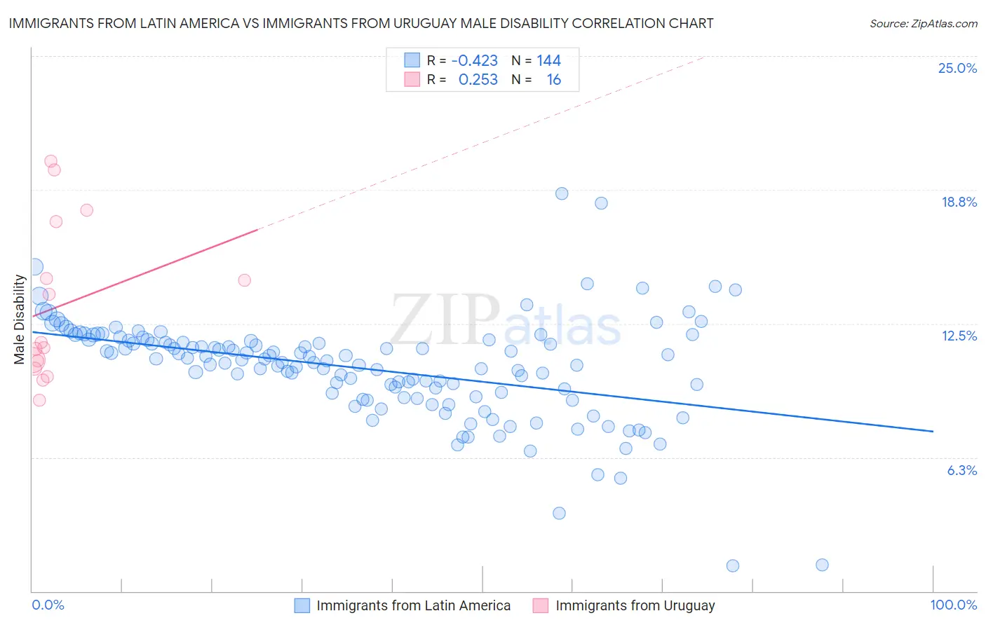 Immigrants from Latin America vs Immigrants from Uruguay Male Disability