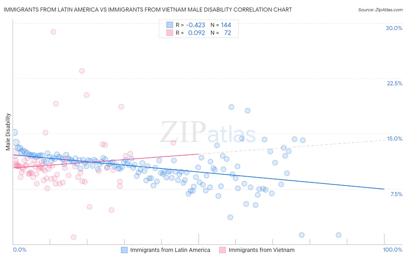 Immigrants from Latin America vs Immigrants from Vietnam Male Disability