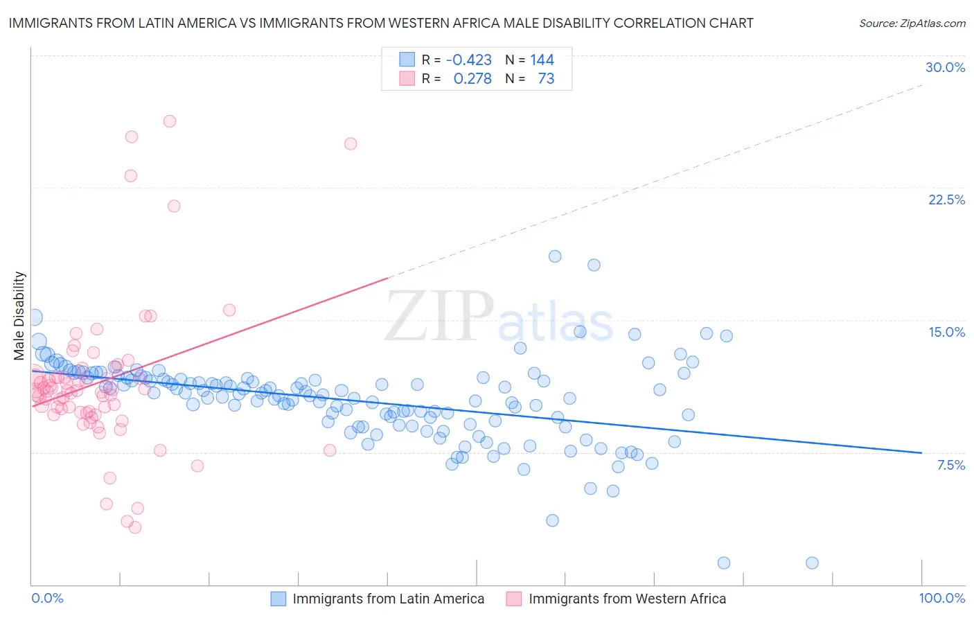 Immigrants from Latin America vs Immigrants from Western Africa Male Disability