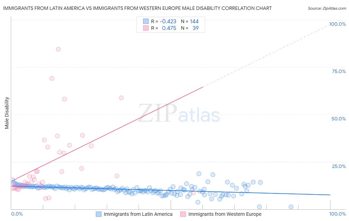 Immigrants from Latin America vs Immigrants from Western Europe Male Disability