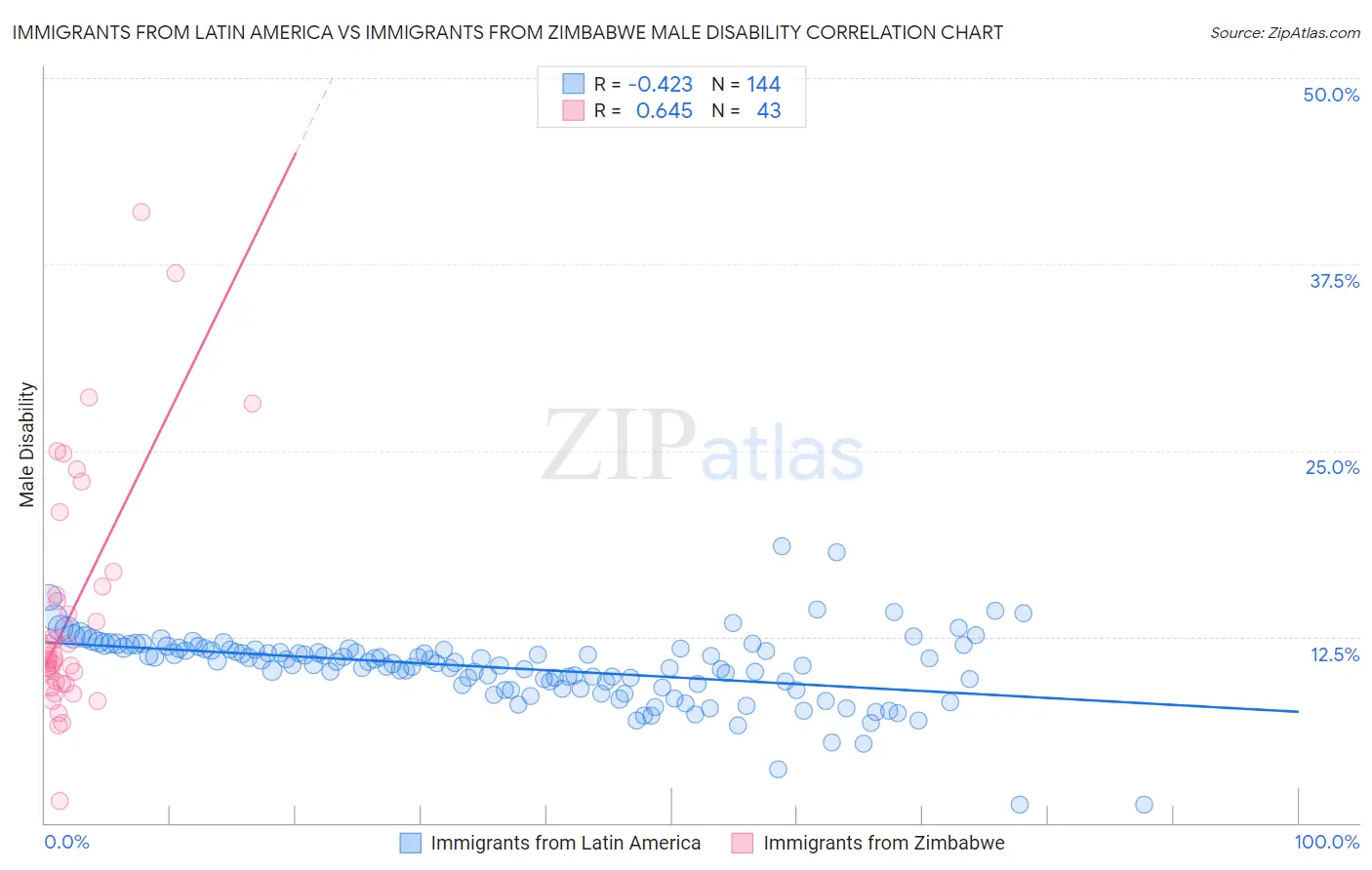 Immigrants from Latin America vs Immigrants from Zimbabwe Male Disability