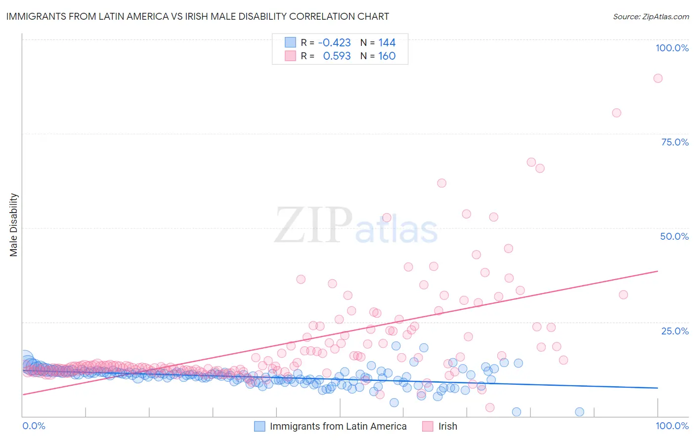 Immigrants from Latin America vs Irish Male Disability