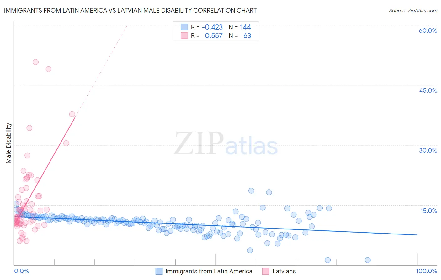 Immigrants from Latin America vs Latvian Male Disability