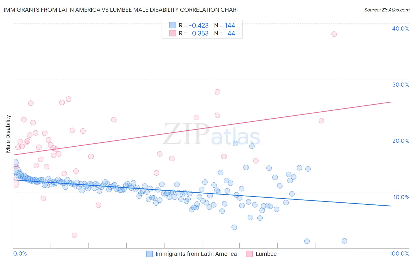 Immigrants from Latin America vs Lumbee Male Disability