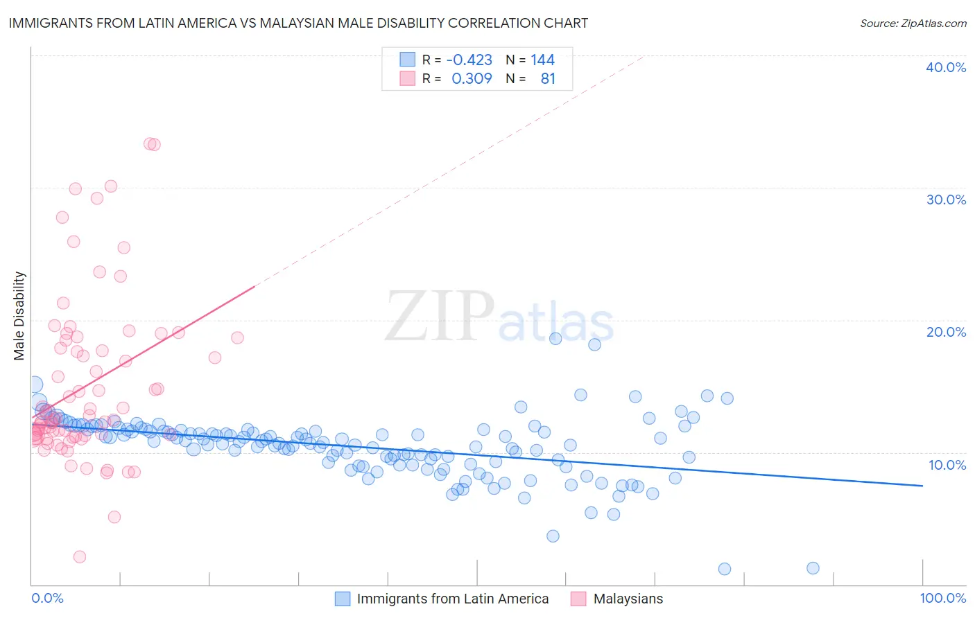 Immigrants from Latin America vs Malaysian Male Disability