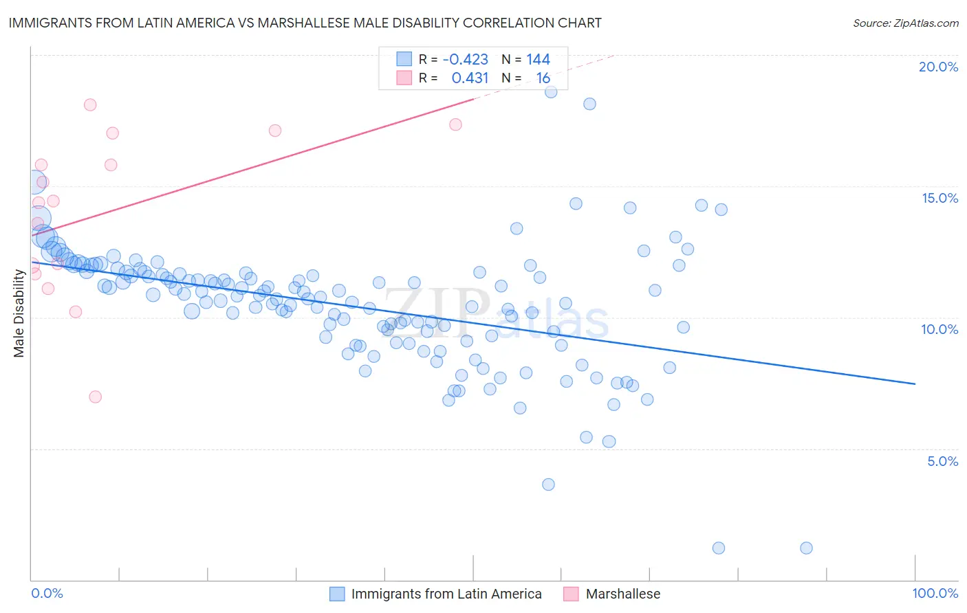 Immigrants from Latin America vs Marshallese Male Disability