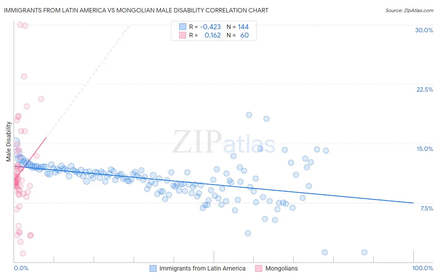 Immigrants from Latin America vs Mongolian Male Disability