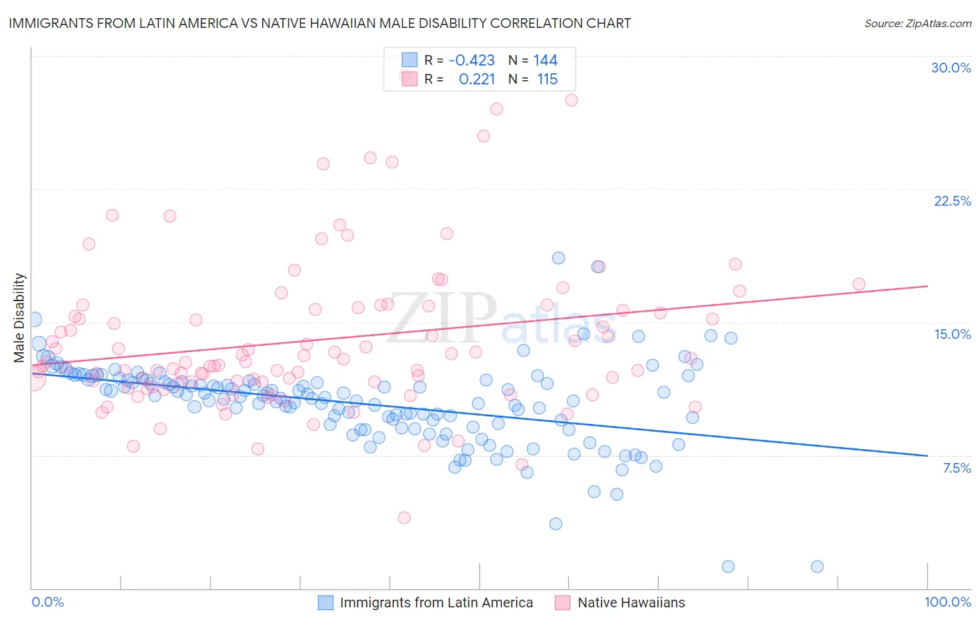 Immigrants from Latin America vs Native Hawaiian Male Disability